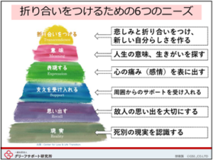 折り合いをつけるための6つのニーズ